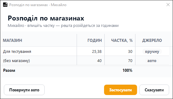 Вікно «Розподіл по магазинах» для одного працівника Вікно «Розподіл по магазинах» для одного працівника